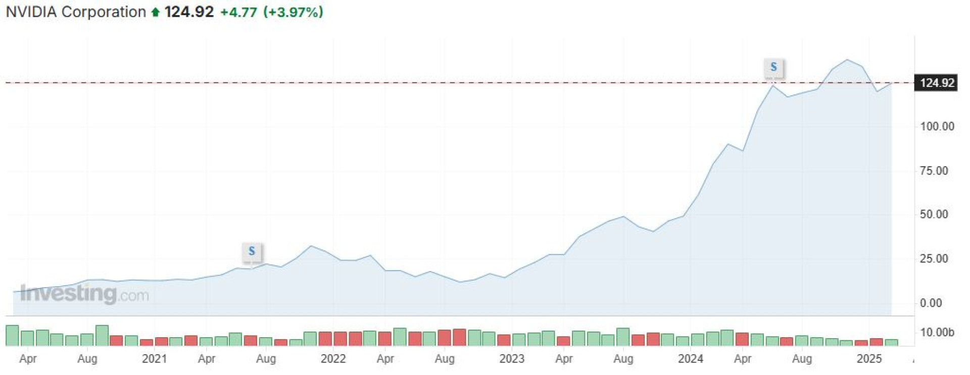 Graf Nvidia Graf Nvidia